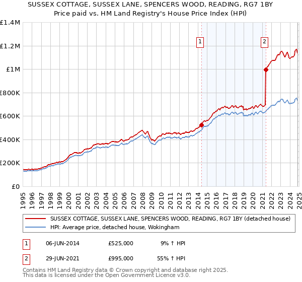 SUSSEX COTTAGE, SUSSEX LANE, SPENCERS WOOD, READING, RG7 1BY: Price paid vs HM Land Registry's House Price Index