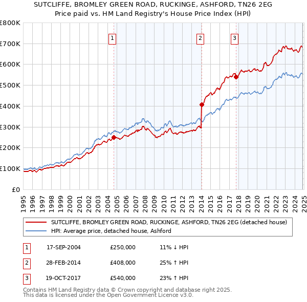 SUTCLIFFE, BROMLEY GREEN ROAD, RUCKINGE, ASHFORD, TN26 2EG: Price paid vs HM Land Registry's House Price Index