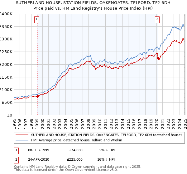 SUTHERLAND HOUSE, STATION FIELDS, OAKENGATES, TELFORD, TF2 6DH: Price paid vs HM Land Registry's House Price Index