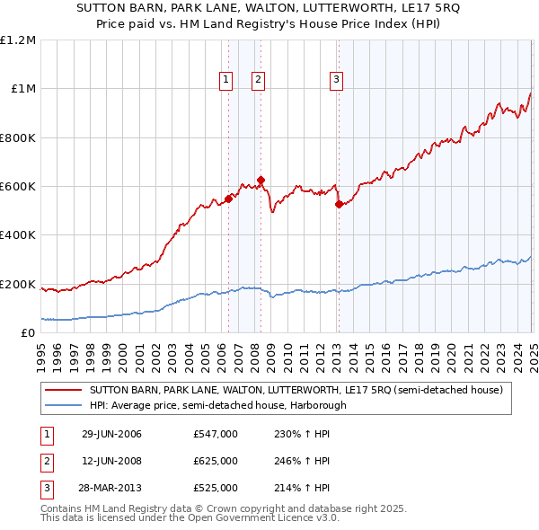 SUTTON BARN, PARK LANE, WALTON, LUTTERWORTH, LE17 5RQ: Price paid vs HM Land Registry's House Price Index