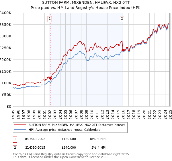 SUTTON FARM, MIXENDEN, HALIFAX, HX2 0TT: Price paid vs HM Land Registry's House Price Index