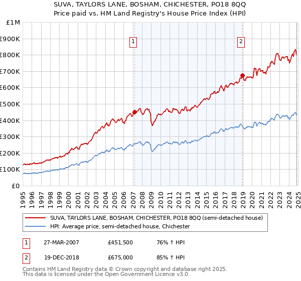 SUVA, TAYLORS LANE, BOSHAM, CHICHESTER, PO18 8QQ: Price paid vs HM Land Registry's House Price Index