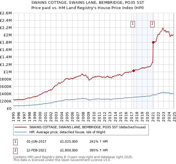 SWAINS COTTAGE, SWAINS LANE, BEMBRIDGE, PO35 5ST: Price paid vs HM Land Registry's House Price Index