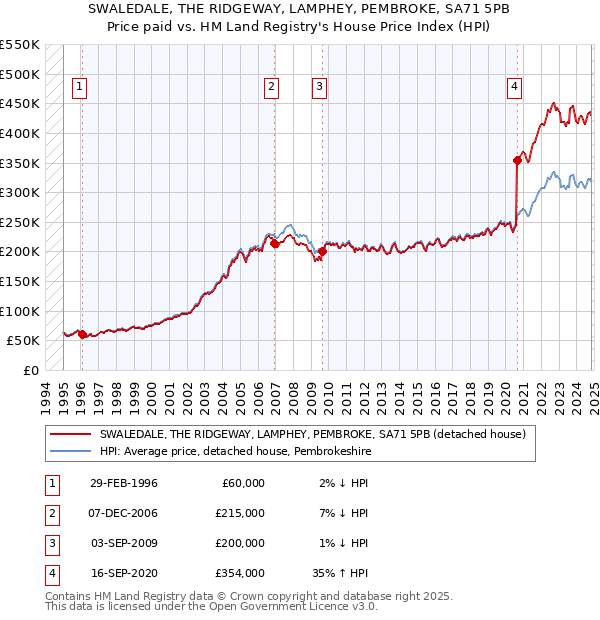 SWALEDALE, THE RIDGEWAY, LAMPHEY, PEMBROKE, SA71 5PB: Price paid vs HM Land Registry's House Price Index