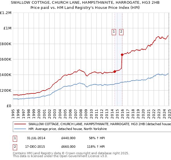 SWALLOW COTTAGE, CHURCH LANE, HAMPSTHWAITE, HARROGATE, HG3 2HB: Price paid vs HM Land Registry's House Price Index