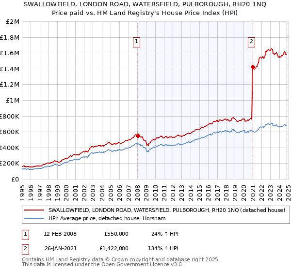 SWALLOWFIELD, LONDON ROAD, WATERSFIELD, PULBOROUGH, RH20 1NQ: Price paid vs HM Land Registry's House Price Index