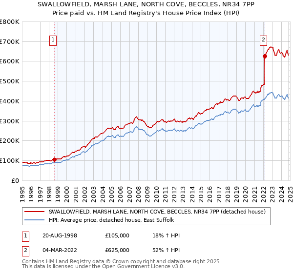 SWALLOWFIELD, MARSH LANE, NORTH COVE, BECCLES, NR34 7PP: Price paid vs HM Land Registry's House Price Index