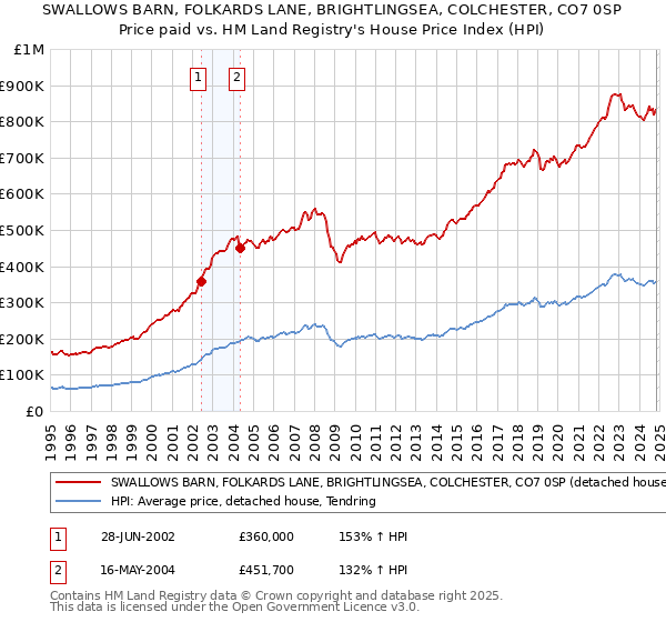 SWALLOWS BARN, FOLKARDS LANE, BRIGHTLINGSEA, COLCHESTER, CO7 0SP: Price paid vs HM Land Registry's House Price Index