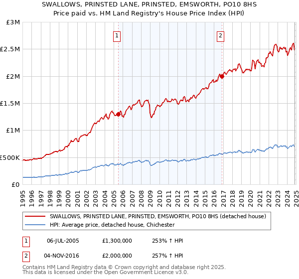 SWALLOWS, PRINSTED LANE, PRINSTED, EMSWORTH, PO10 8HS: Price paid vs HM Land Registry's House Price Index