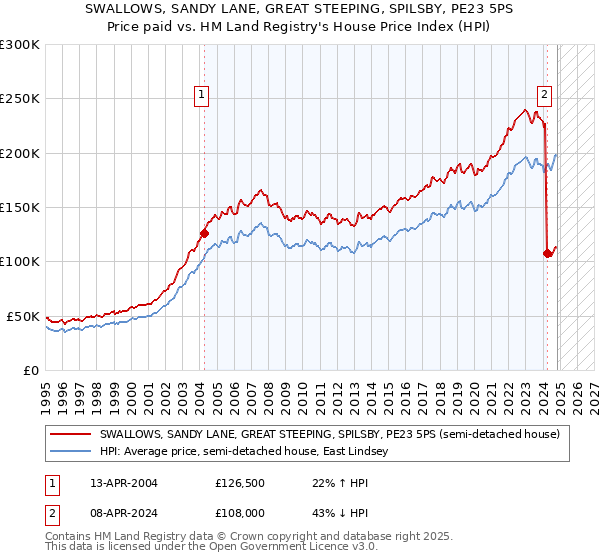 SWALLOWS, SANDY LANE, GREAT STEEPING, SPILSBY, PE23 5PS: Price paid vs HM Land Registry's House Price Index