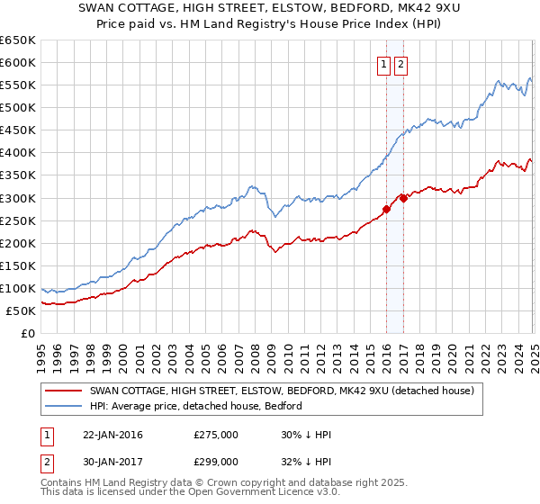 SWAN COTTAGE, HIGH STREET, ELSTOW, BEDFORD, MK42 9XU: Price paid vs HM Land Registry's House Price Index