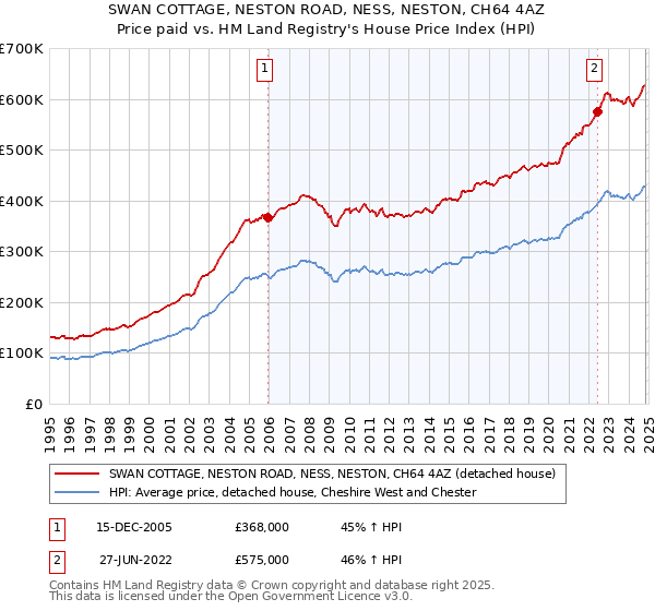 SWAN COTTAGE, NESTON ROAD, NESS, NESTON, CH64 4AZ: Price paid vs HM Land Registry's House Price Index