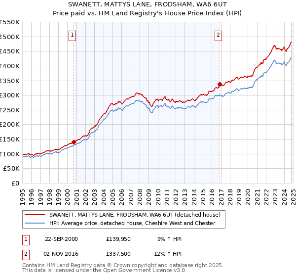 SWANETT, MATTYS LANE, FRODSHAM, WA6 6UT: Price paid vs HM Land Registry's House Price Index