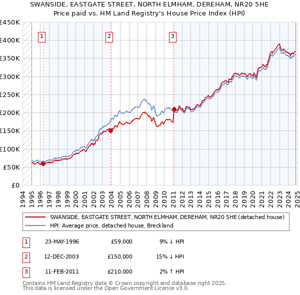 SWANSIDE, EASTGATE STREET, NORTH ELMHAM, DEREHAM, NR20 5HE: Price paid vs HM Land Registry's House Price Index