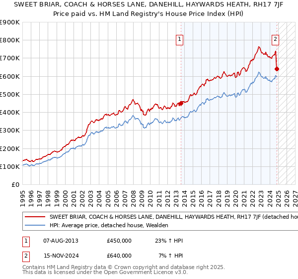 SWEET BRIAR, COACH & HORSES LANE, DANEHILL, HAYWARDS HEATH, RH17 7JF: Price paid vs HM Land Registry's House Price Index