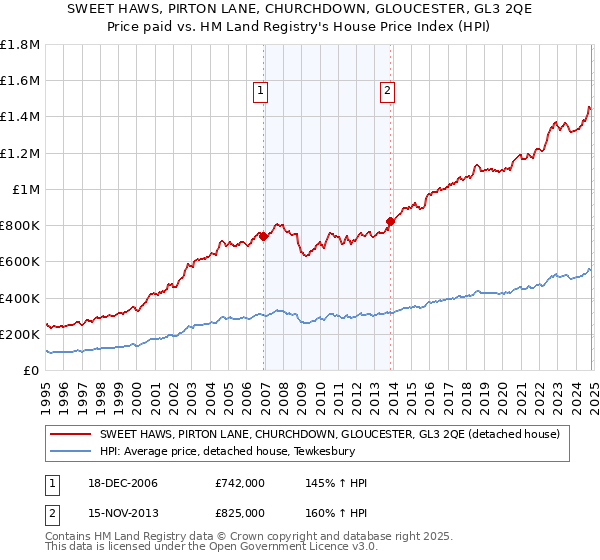 SWEET HAWS, PIRTON LANE, CHURCHDOWN, GLOUCESTER, GL3 2QE: Price paid vs HM Land Registry's House Price Index