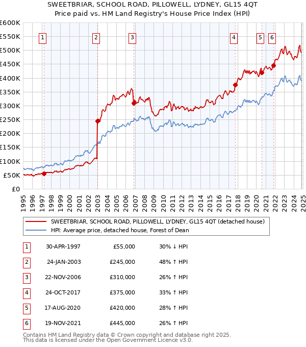 SWEETBRIAR, SCHOOL ROAD, PILLOWELL, LYDNEY, GL15 4QT: Price paid vs HM Land Registry's House Price Index