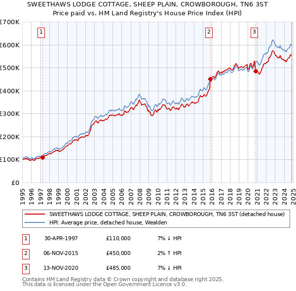 SWEETHAWS LODGE COTTAGE, SHEEP PLAIN, CROWBOROUGH, TN6 3ST: Price paid vs HM Land Registry's House Price Index