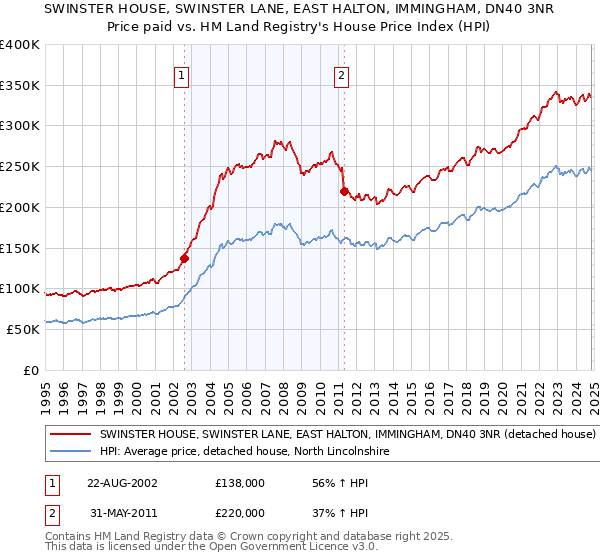 SWINSTER HOUSE, SWINSTER LANE, EAST HALTON, IMMINGHAM, DN40 3NR: Price paid vs HM Land Registry's House Price Index