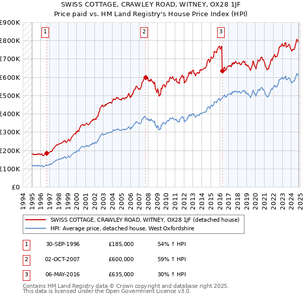 SWISS COTTAGE, CRAWLEY ROAD, WITNEY, OX28 1JF: Price paid vs HM Land Registry's House Price Index