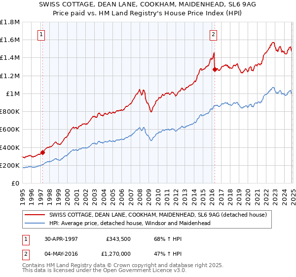 SWISS COTTAGE, DEAN LANE, COOKHAM, MAIDENHEAD, SL6 9AG: Price paid vs HM Land Registry's House Price Index