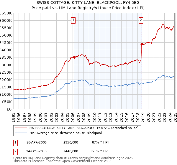 SWISS COTTAGE, KITTY LANE, BLACKPOOL, FY4 5EG: Price paid vs HM Land Registry's House Price Index