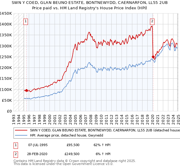 SWN Y COED, GLAN BEUNO ESTATE, BONTNEWYDD, CAERNARFON, LL55 2UB: Price paid vs HM Land Registry's House Price Index