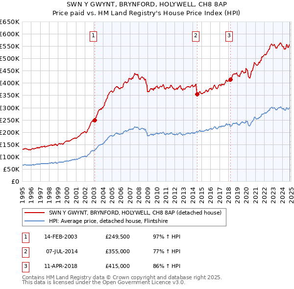 SWN Y GWYNT, BRYNFORD, HOLYWELL, CH8 8AP: Price paid vs HM Land Registry's House Price Index