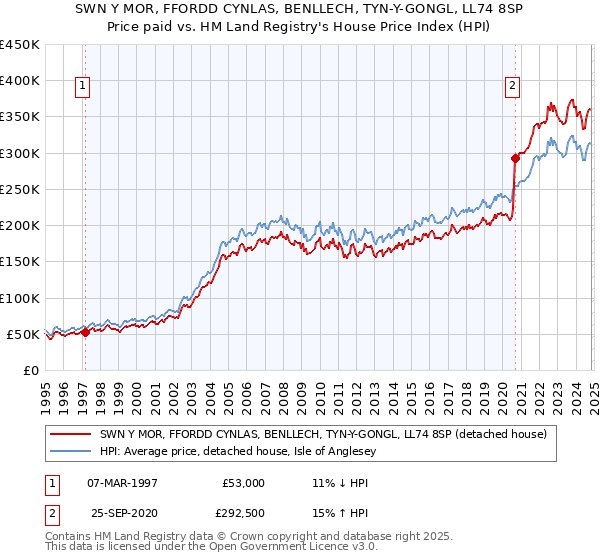 SWN Y MOR, FFORDD CYNLAS, BENLLECH, TYN-Y-GONGL, LL74 8SP: Price paid vs HM Land Registry's House Price Index