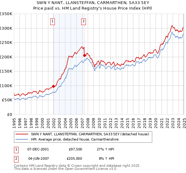 SWN Y NANT, LLANSTEFFAN, CARMARTHEN, SA33 5EY: Price paid vs HM Land Registry's House Price Index