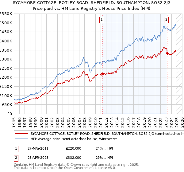 SYCAMORE COTTAGE, BOTLEY ROAD, SHEDFIELD, SOUTHAMPTON, SO32 2JG: Price paid vs HM Land Registry's House Price Index