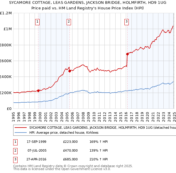 SYCAMORE COTTAGE, LEAS GARDENS, JACKSON BRIDGE, HOLMFIRTH, HD9 1UG: Price paid vs HM Land Registry's House Price Index