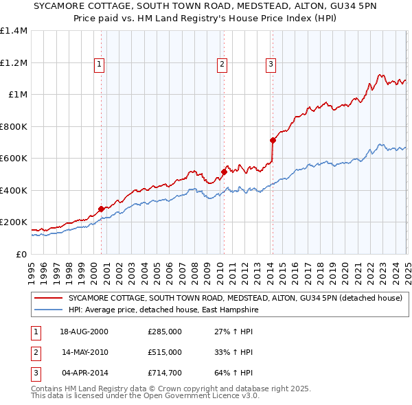 SYCAMORE COTTAGE, SOUTH TOWN ROAD, MEDSTEAD, ALTON, GU34 5PN: Price paid vs HM Land Registry's House Price Index