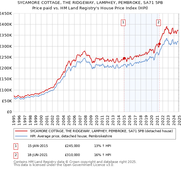 SYCAMORE COTTAGE, THE RIDGEWAY, LAMPHEY, PEMBROKE, SA71 5PB: Price paid vs HM Land Registry's House Price Index