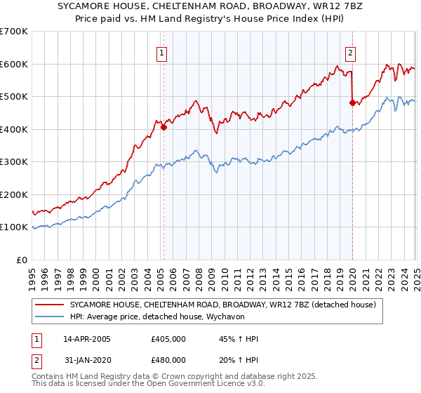 SYCAMORE HOUSE, CHELTENHAM ROAD, BROADWAY, WR12 7BZ: Price paid vs HM Land Registry's House Price Index