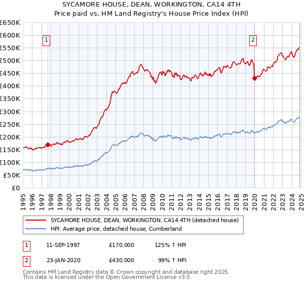 SYCAMORE HOUSE, DEAN, WORKINGTON, CA14 4TH: Price paid vs HM Land Registry's House Price Index