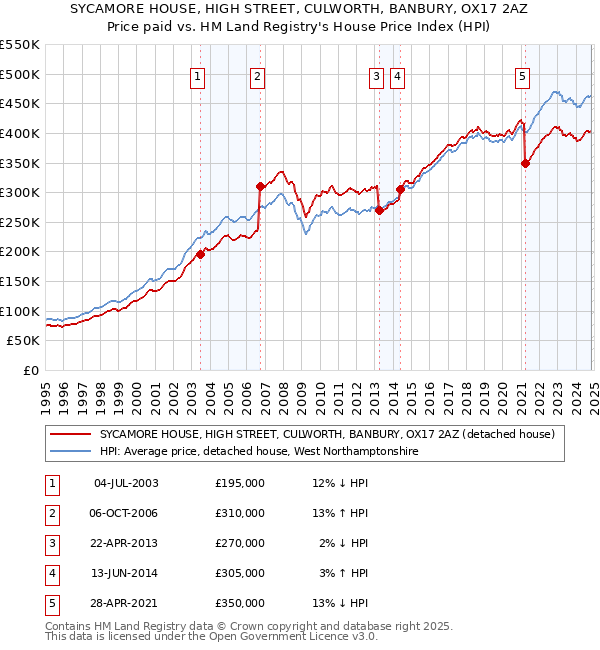 SYCAMORE HOUSE, HIGH STREET, CULWORTH, BANBURY, OX17 2AZ: Price paid vs HM Land Registry's House Price Index