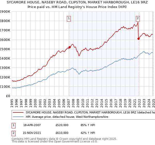 SYCAMORE HOUSE, NASEBY ROAD, CLIPSTON, MARKET HARBOROUGH, LE16 9RZ: Price paid vs HM Land Registry's House Price Index