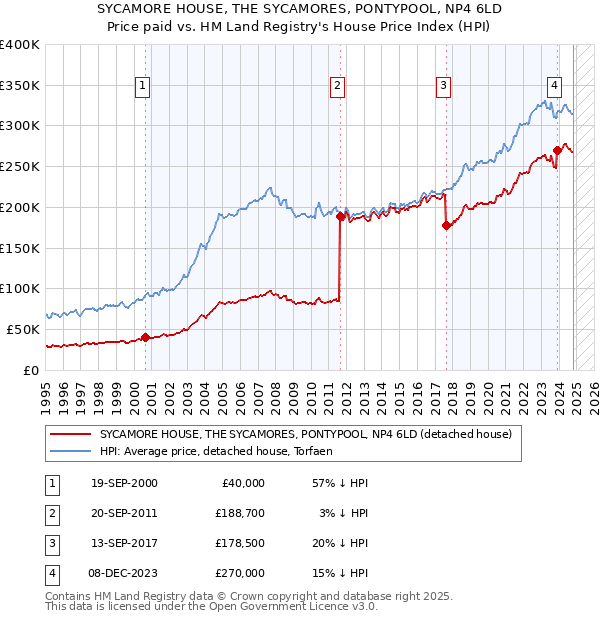 SYCAMORE HOUSE, THE SYCAMORES, PONTYPOOL, NP4 6LD: Price paid vs HM Land Registry's House Price Index