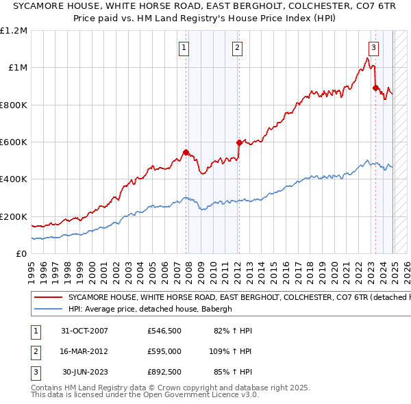 SYCAMORE HOUSE, WHITE HORSE ROAD, EAST BERGHOLT, COLCHESTER, CO7 6TR: Price paid vs HM Land Registry's House Price Index