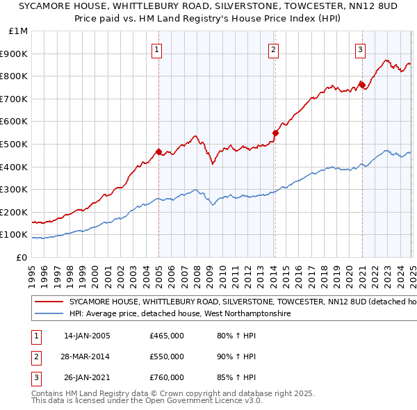 SYCAMORE HOUSE, WHITTLEBURY ROAD, SILVERSTONE, TOWCESTER, NN12 8UD: Price paid vs HM Land Registry's House Price Index