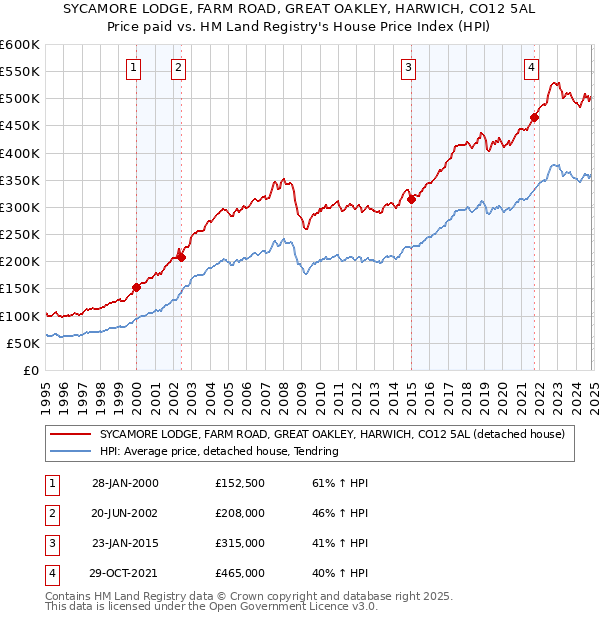 SYCAMORE LODGE, FARM ROAD, GREAT OAKLEY, HARWICH, CO12 5AL: Price paid vs HM Land Registry's House Price Index