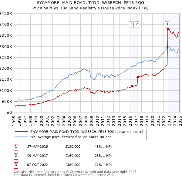 SYCAMORE, MAIN ROAD, TYDD, WISBECH, PE13 5QG: Price paid vs HM Land Registry's House Price Index