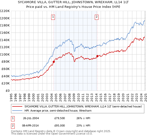 SYCAMORE VILLA, GUTTER HILL, JOHNSTOWN, WREXHAM, LL14 1LT: Price paid vs HM Land Registry's House Price Index