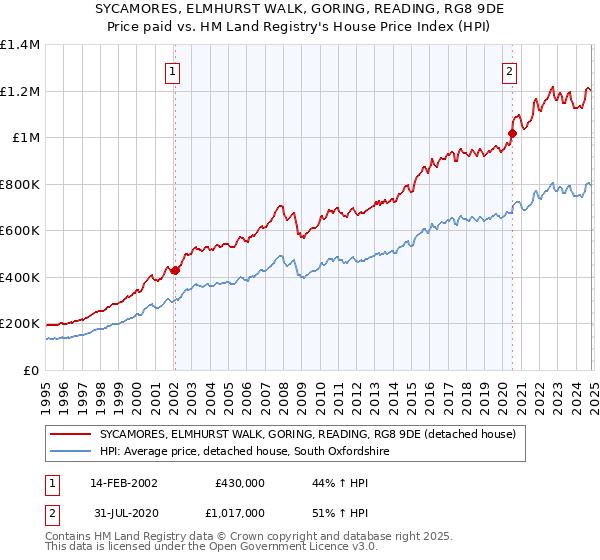 SYCAMORES, ELMHURST WALK, GORING, READING, RG8 9DE: Price paid vs HM Land Registry's House Price Index