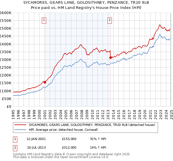 SYCAMORES, GEARS LANE, GOLDSITHNEY, PENZANCE, TR20 9LB: Price paid vs HM Land Registry's House Price Index