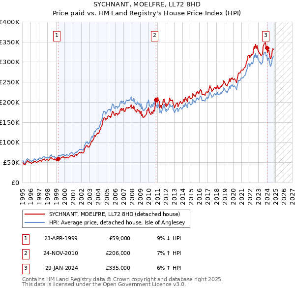 SYCHNANT, MOELFRE, LL72 8HD: Price paid vs HM Land Registry's House Price Index