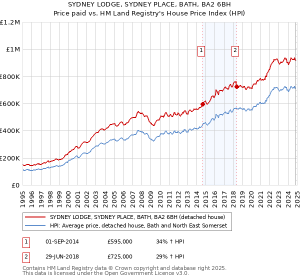 SYDNEY LODGE, SYDNEY PLACE, BATH, BA2 6BH: Price paid vs HM Land Registry's House Price Index