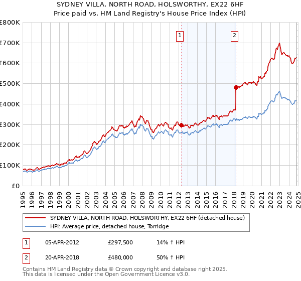 SYDNEY VILLA, NORTH ROAD, HOLSWORTHY, EX22 6HF: Price paid vs HM Land Registry's House Price Index