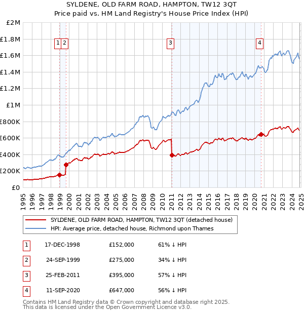 SYLDENE, OLD FARM ROAD, HAMPTON, TW12 3QT: Price paid vs HM Land Registry's House Price Index